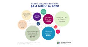 Global Wellness Economy Diagram