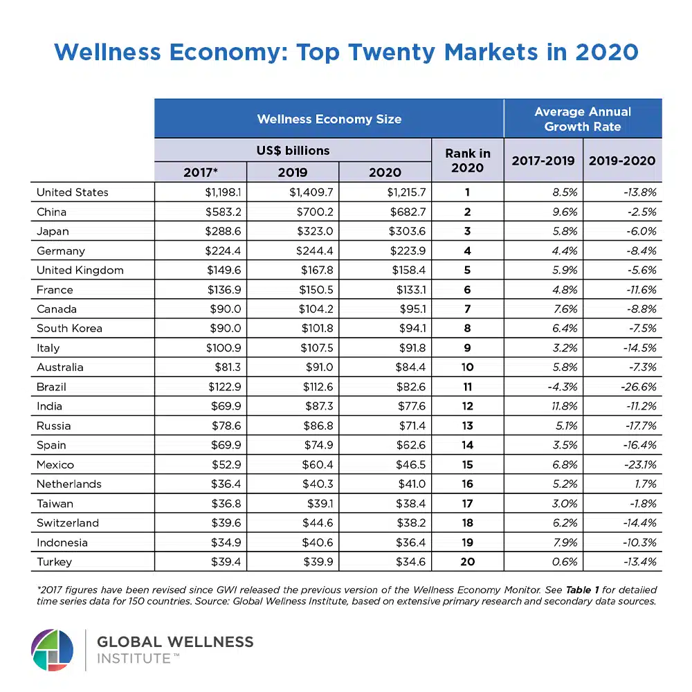 GWI2022 CountryRankingsReport Wellness Economy Top Twenty Markets in 2020