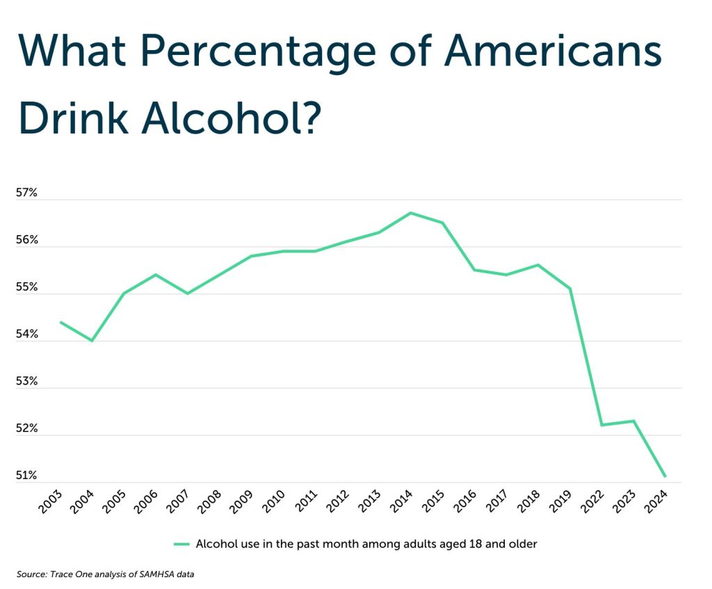 Chart1 jpg What Percentage of Americans Drink Alcohol